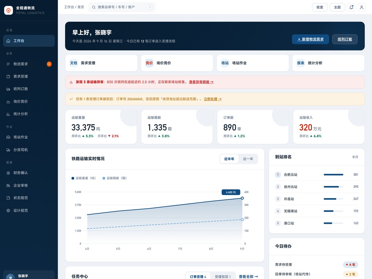 全程通 Web 管理后台工作台:运量、箱数与收入看板,含任务中心与兜底占比标记